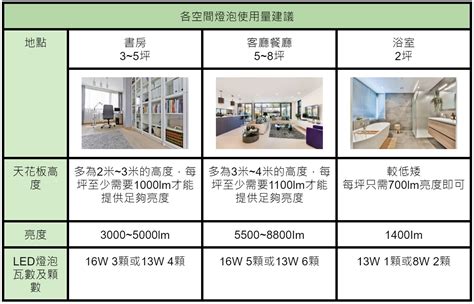 燈 顏色|自然光是什麼？自然光與白光、黃光差別，以及燈泡挑。